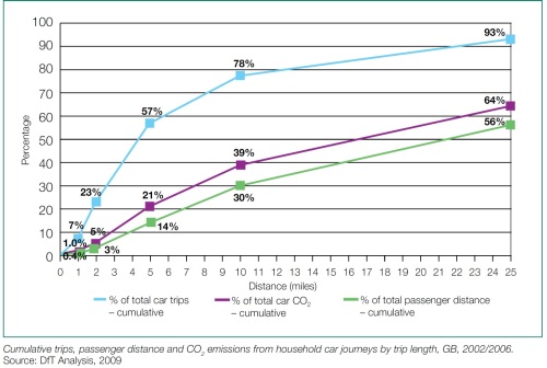 UK Average Daily Driving Distance and CO2 emissions