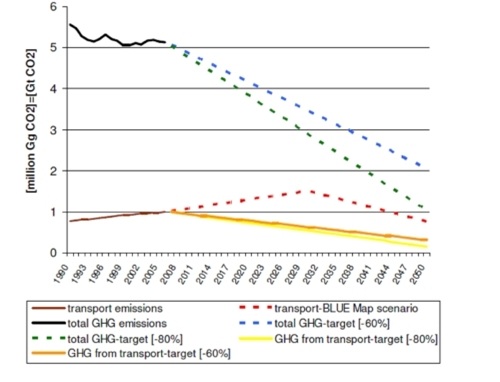 EU-27 Road Transport CO2e Reductions Required