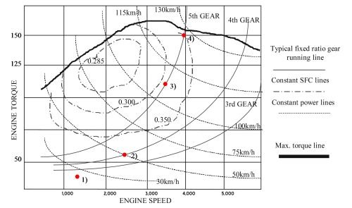Engine Efficiency at Key Operating Points