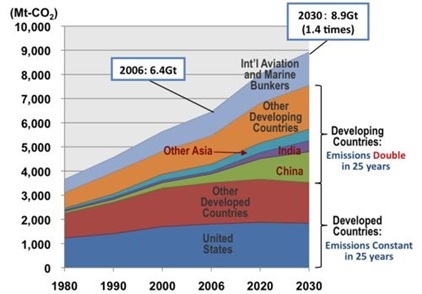 Global CO2 shares from transport