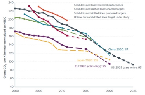 Government Regulations to reduce CO2 from cars