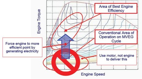 Hybrid engine efficiency