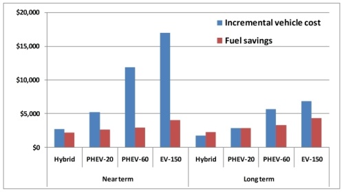 IEA xEV Cost estimates