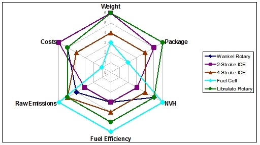 Libralato Hybrid Powertrain Spider Diagram