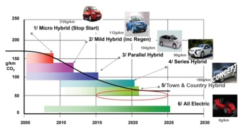 xEVs to reduce average car CO2