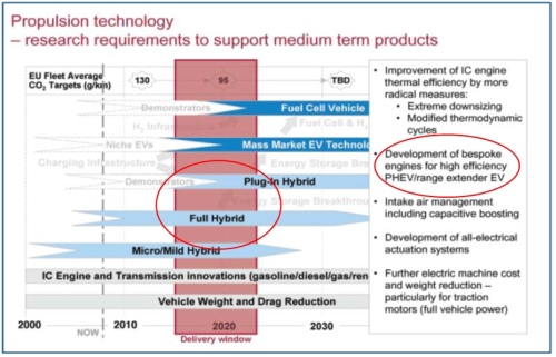 Development of engines for hybrid vehicles