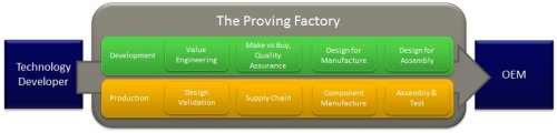 The Proving Factory Model