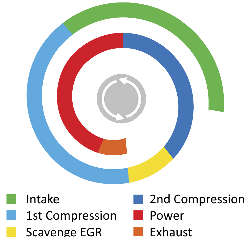 Libralato Engines - Technology - Engine phases & cycle