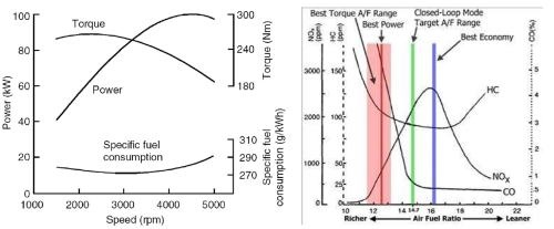 Torque, Power, BSFC relationship and BSFC Emissions relationship