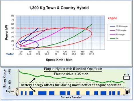 Town & Country Hybrid Energy Requirements