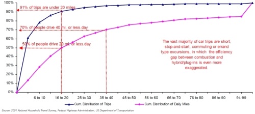 US National Transportation Survey � Average Daily Driving Distance