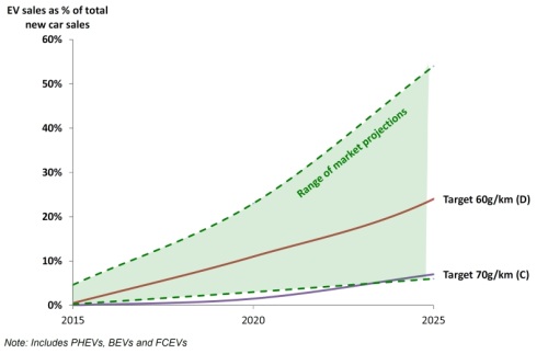 Market Penetration of xEVs