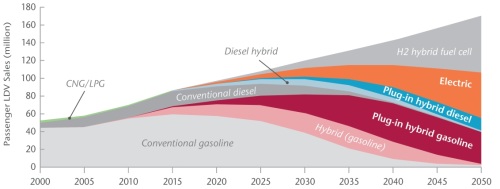 IEA forecast for xEVs